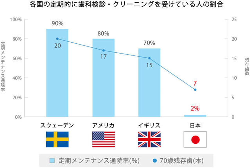 各国の70歳の残在歯数